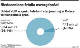 Telefonia internetowa pozwala obniżyć koszty