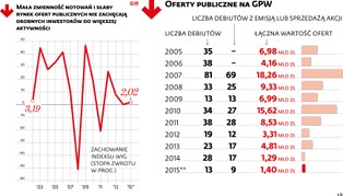 Indywidualni inwestorzy coraz mniej znaczą na GPW