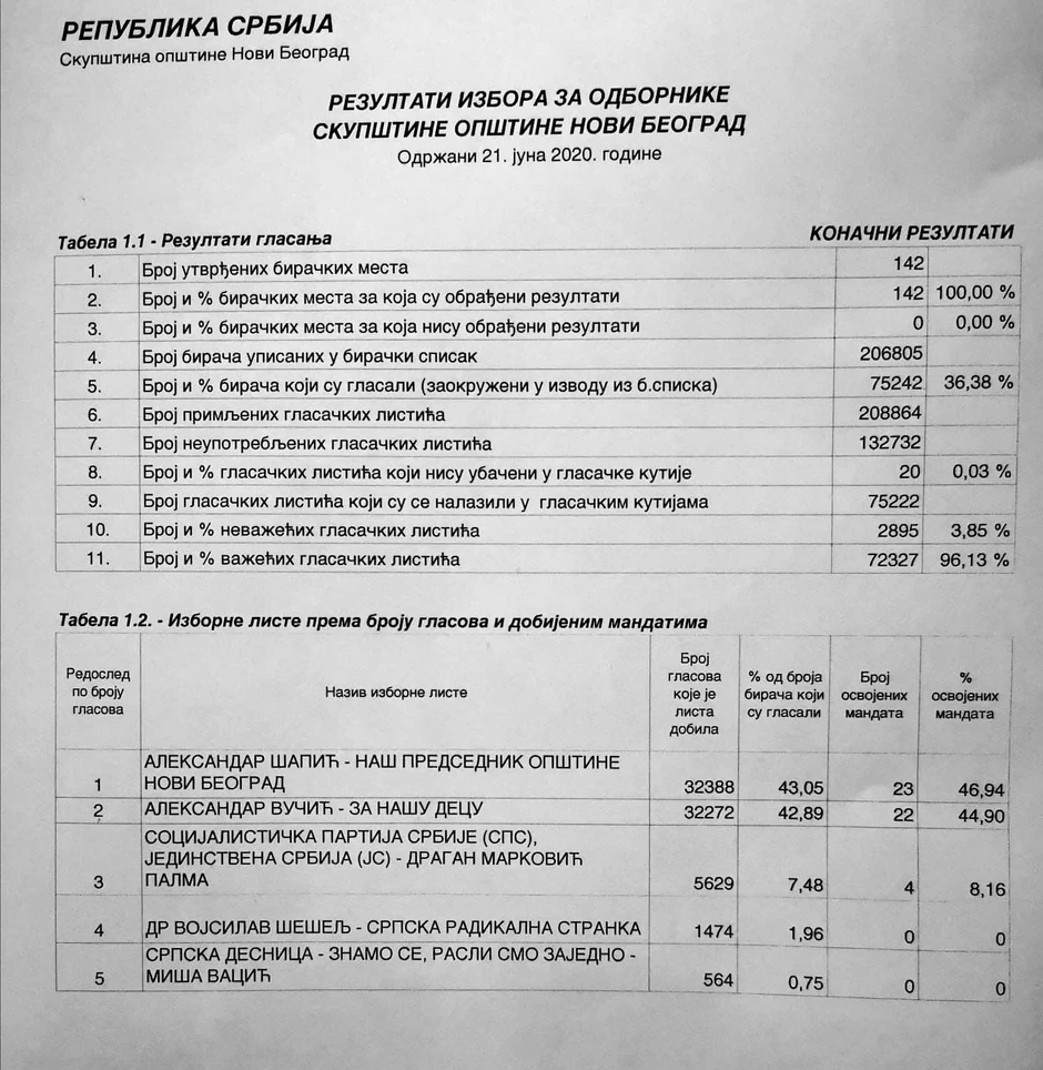Rezultati opštinskih izbora na Novom Beogradu