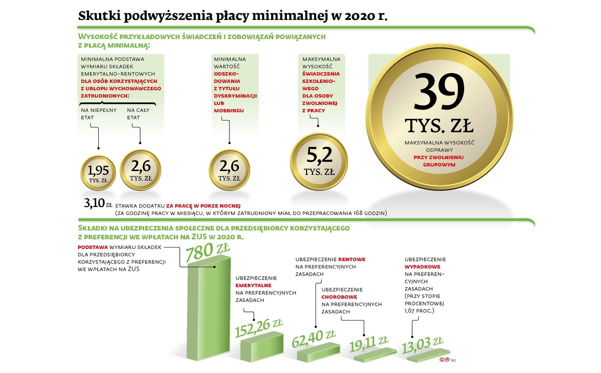 Skutki podwyższenia płacy minimalnej 2020 r.