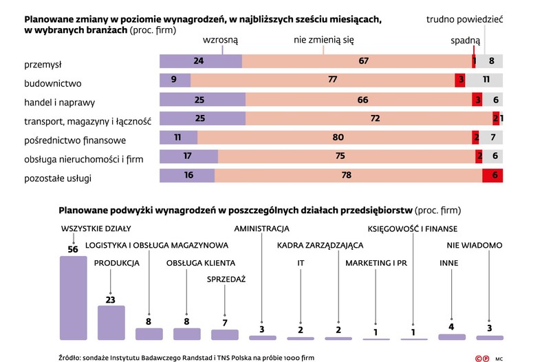 Planowane zmiany wynagrodzeń w branżach