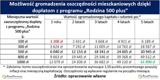 Program "Rodzina 500+" pomoże Polakom kupić mieszkanie?