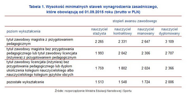 Wysokość minimalnych stawek wynagrodzenia zasadniczego, które obowiązują od 01.09.2015 roku (brutto w PLN)