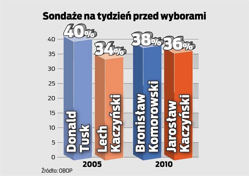 Komorowski ma gorzej niż Tusk. Dlaczego?