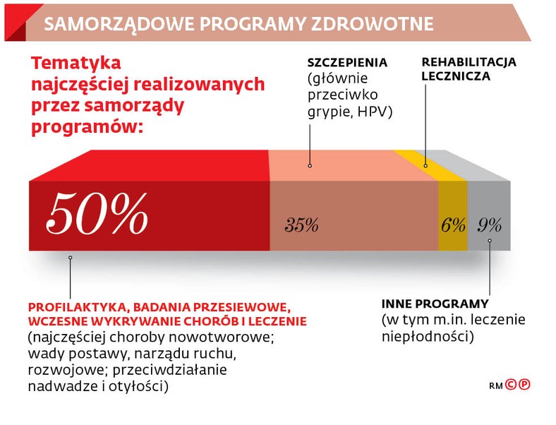 Samorządowe programy zdrowotne