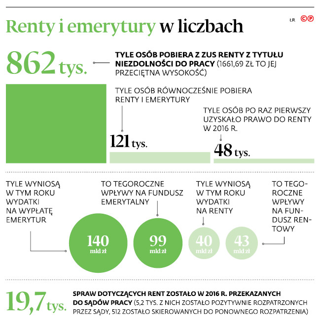 Renty i emerytury w liczbach