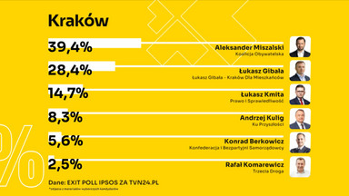 W Krakowie potrzebna będzie druga tura. Udana ofensywa na finiszu kampanii