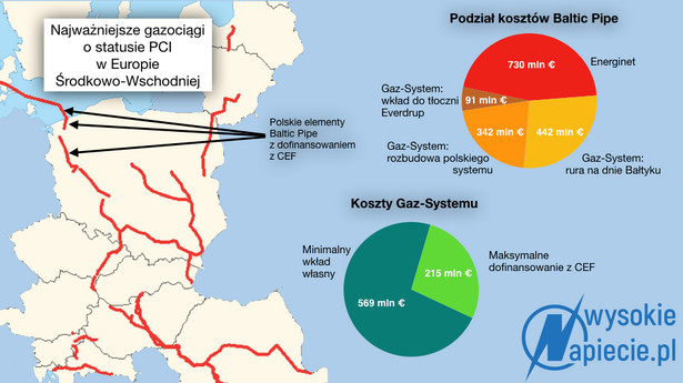 Gazociągi w Europie