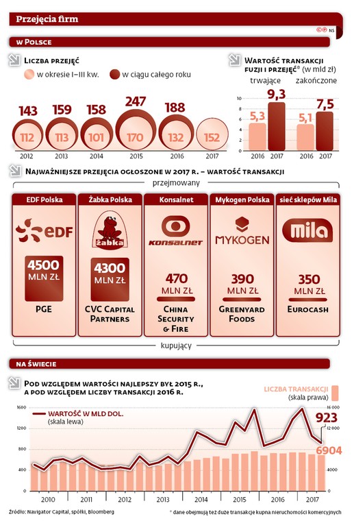 Przejęcia firm