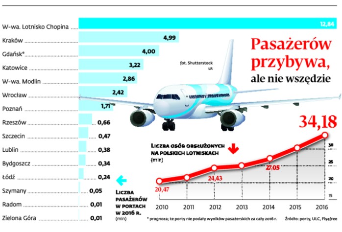 Pasażerów przybywa, ale nie wszędzie