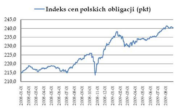 Indeks cen polskich obligacji