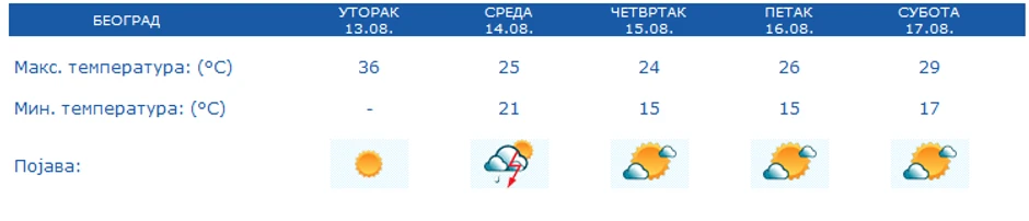 Prognoza vremena za Beograd u narednih 5 dana