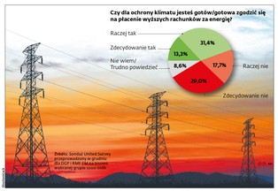 Nie jesteśmy gotowi na wolny rynek prądu. Taryfy zostają, ale ceny pójdą w górę