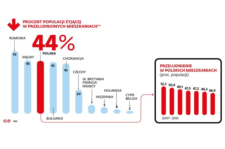 Procent populacji żyjącej w przeludnionych mieszkaniach