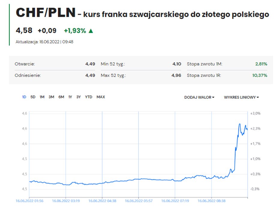 Kurs franka w czwartek rano