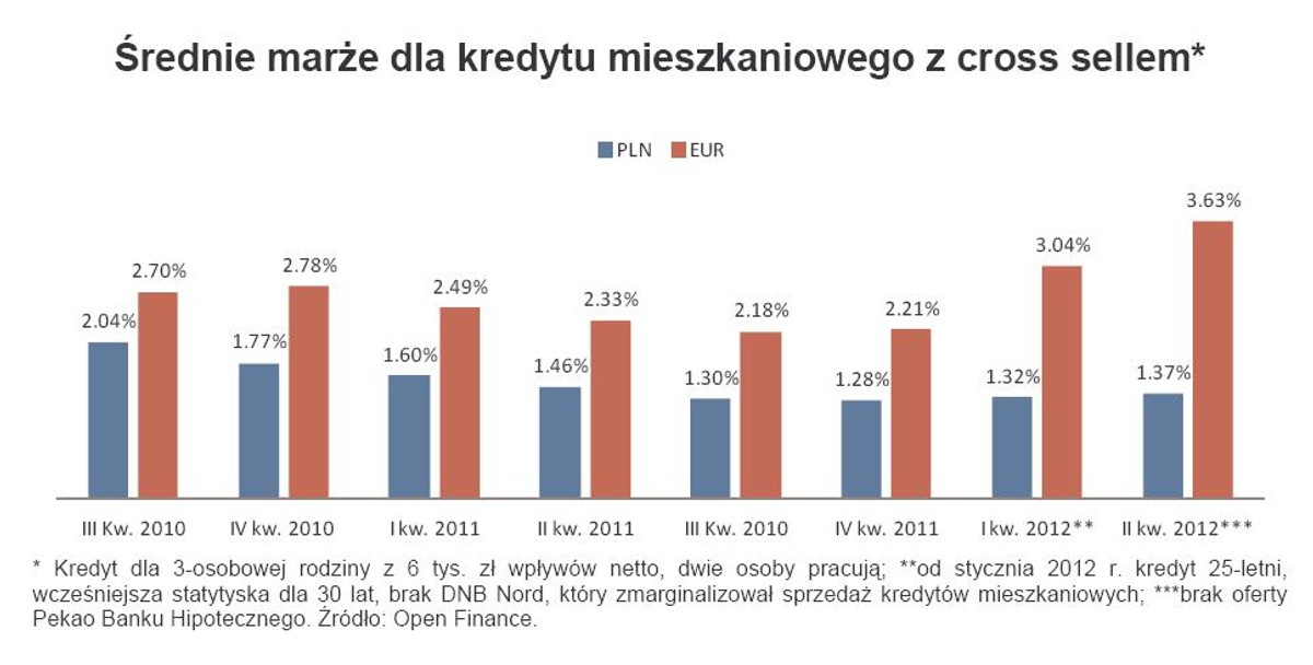Średnie marże dla kredytu mieszkaniowego z cross sellem