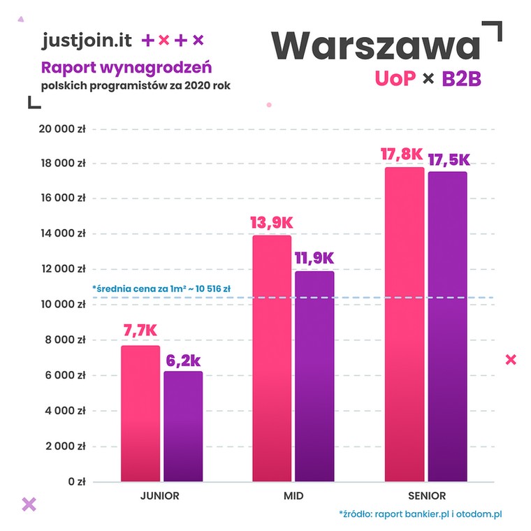 Raport wynagrodzeń IT - Warszawa Źródło: Just Join IT