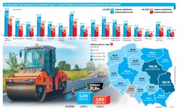 Powyborcza dziura. Zabraknie pieniędzy na budowę i remonty dróg?