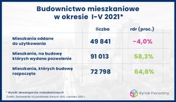 Budownictwo mieszkaniowe wciąż na wysokiej fali