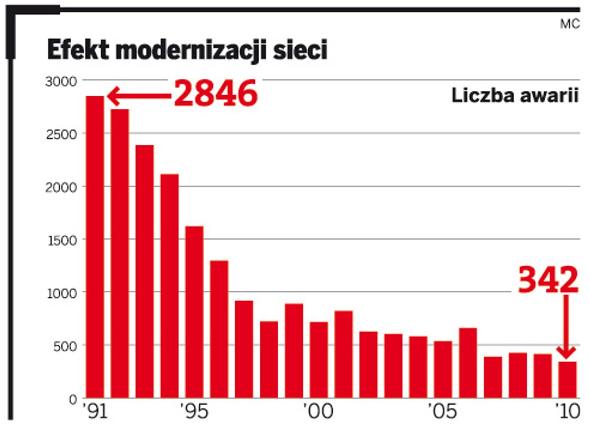 Efekt modernizacji sieci