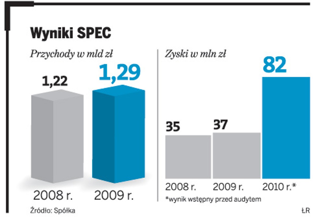 Wyniki SPEC