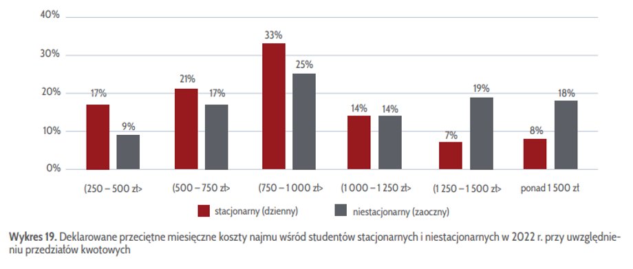 Studenci najczęściej deklarują miesięczne koszty najmu na poziomie od 750 do 1000 zł.