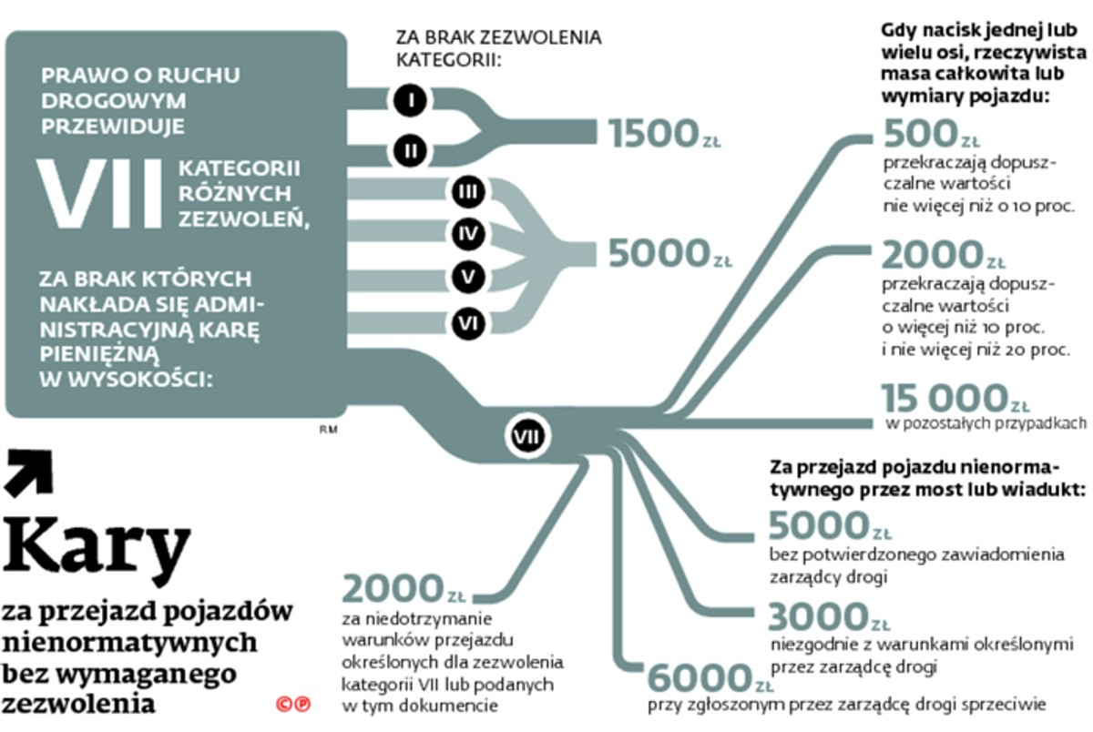 Kary za przejazd pojazdów nienormatywnych bez wymaganego zezwolenia
