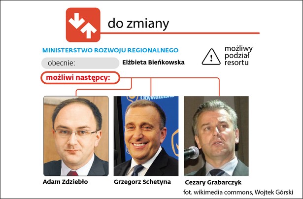 Do zmiany: Ministerstwo Rozwoju Regionalnego