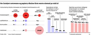 Catalyst: Obligacje warte 2,7 mld zł do wykupu