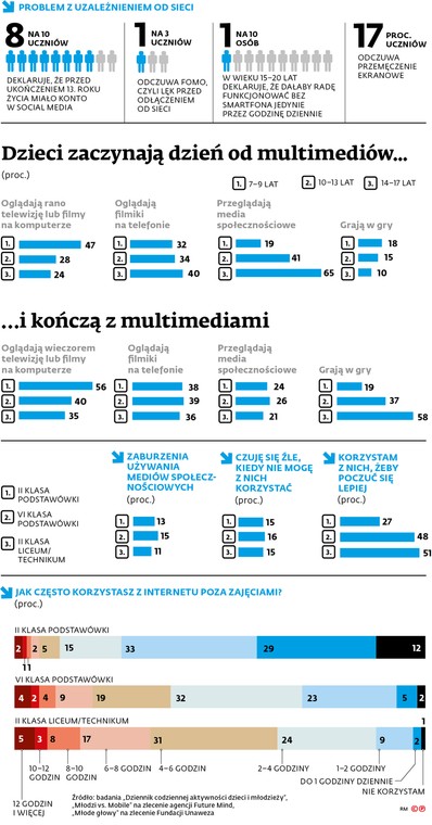 Problem z uzależnieniem od sieci