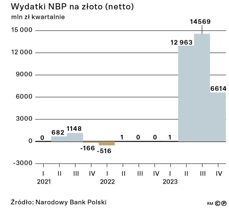 Wydatki NBP na złoto