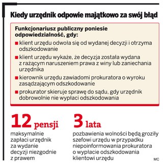 Od dzisiaj urzędnicy zaczną płacić za błędne decyzje