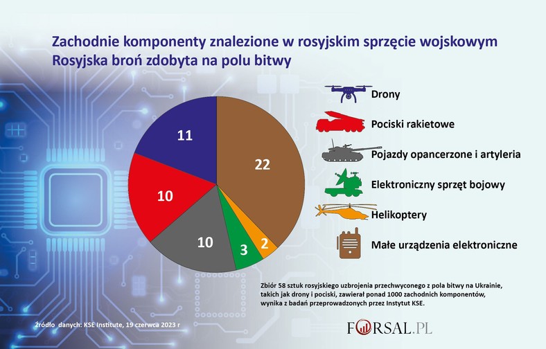 Zachodnie komponenty w rosyjskiej broni