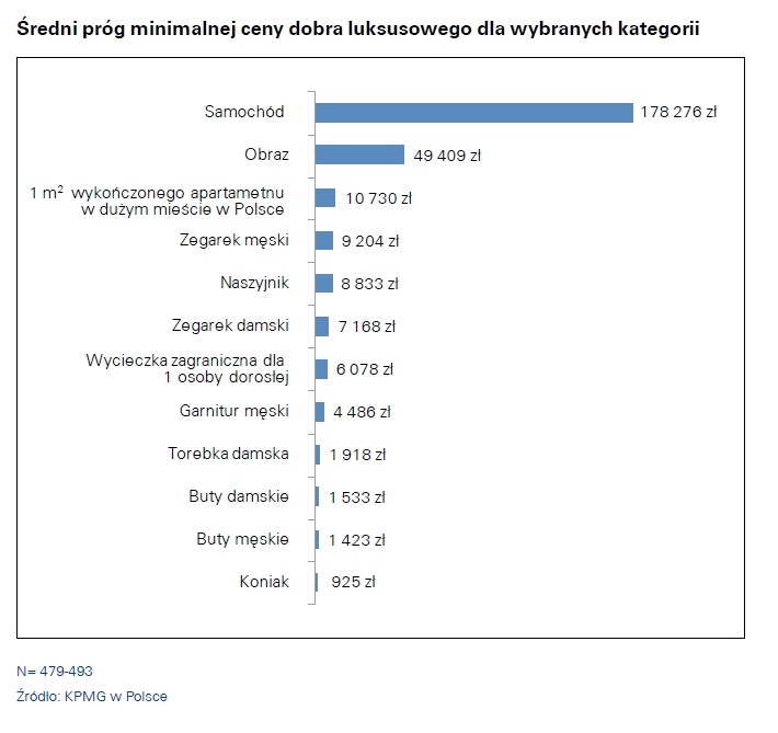 Próg minimalnej ceny dobra luksusowego dla wybranych kategorii