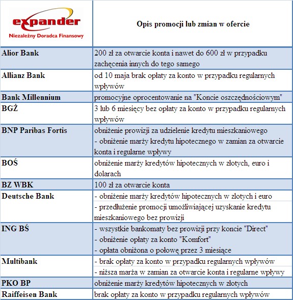 Zestawienie wybranych ofert promocyjnych i zmian w bankach