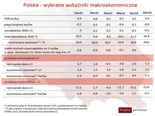 Krzak: NBER powiedziałby, że w Polsce była recesja