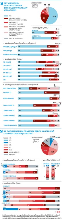 Czy w związku ze wzrostem cen zmieniłeś swoje plany wakacyjne?