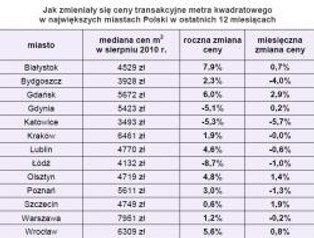 Jak zmieniły się ceny mieszkań w Polsce przez ostatni rok