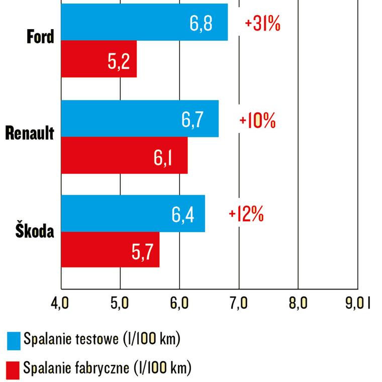 Test spalania - Skoda Octavia, Ford Focus, Renault Megane 