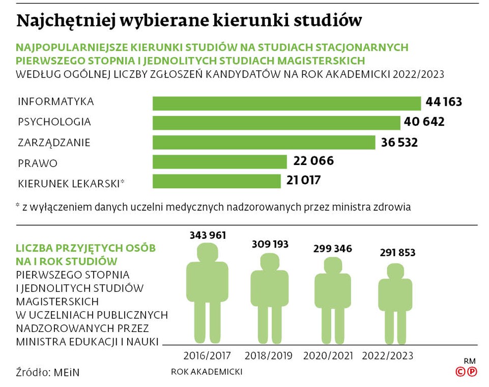 Najchętniej wybierane kierunki studiów