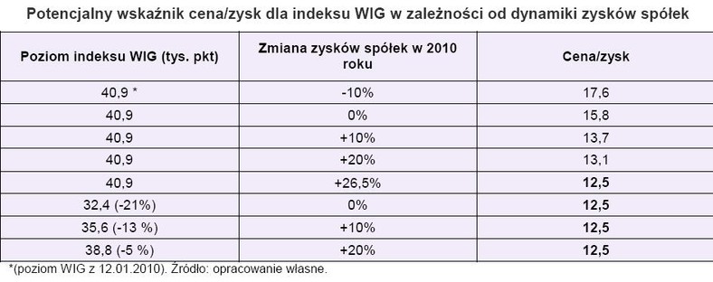 Potencjalny wskaźnik cena-zysk dla indeksu WIG w zależności od dynamiki zysków spółek