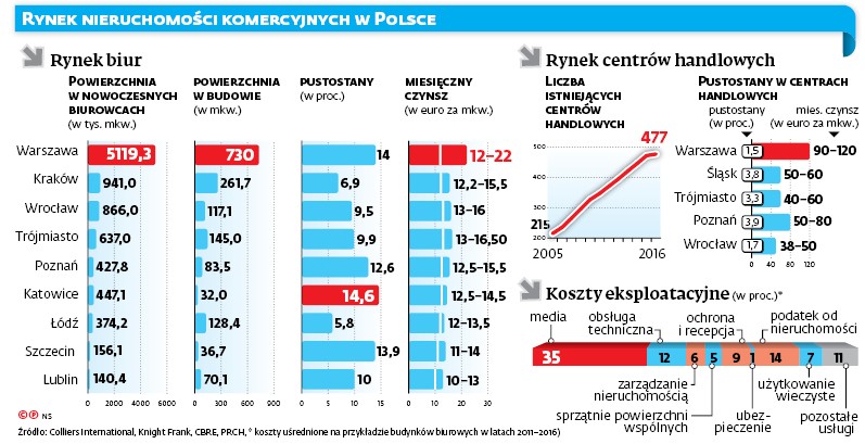 RYNEK NIERUCHOMOŚCI KOMERCYJNYCH W POLSCE