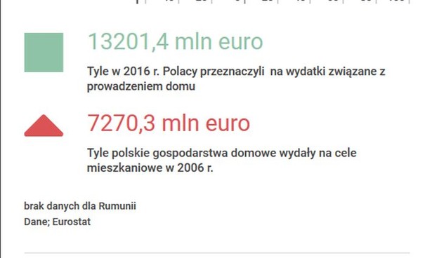 W ciągu 10 lat wydatki Polaków na dom wzrosły o ponad 80 proc. [EUROSTAT]