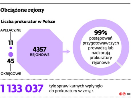 Obciążone rejony