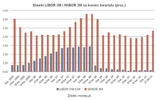 Stało się - rata kredytu we frankach jest wyższa niż w złotówkach