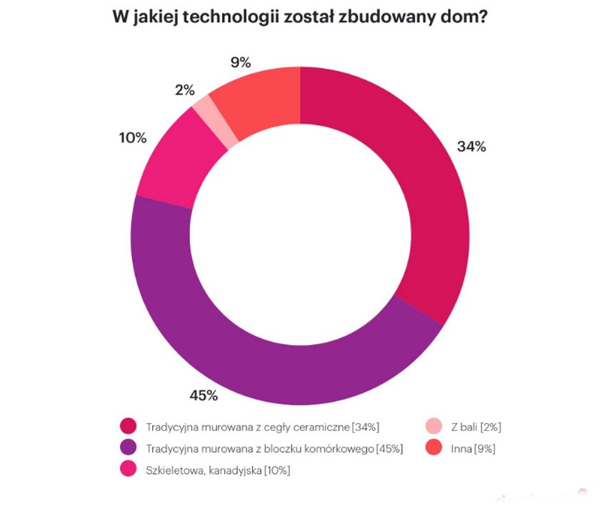 Jak Polacy budują domy