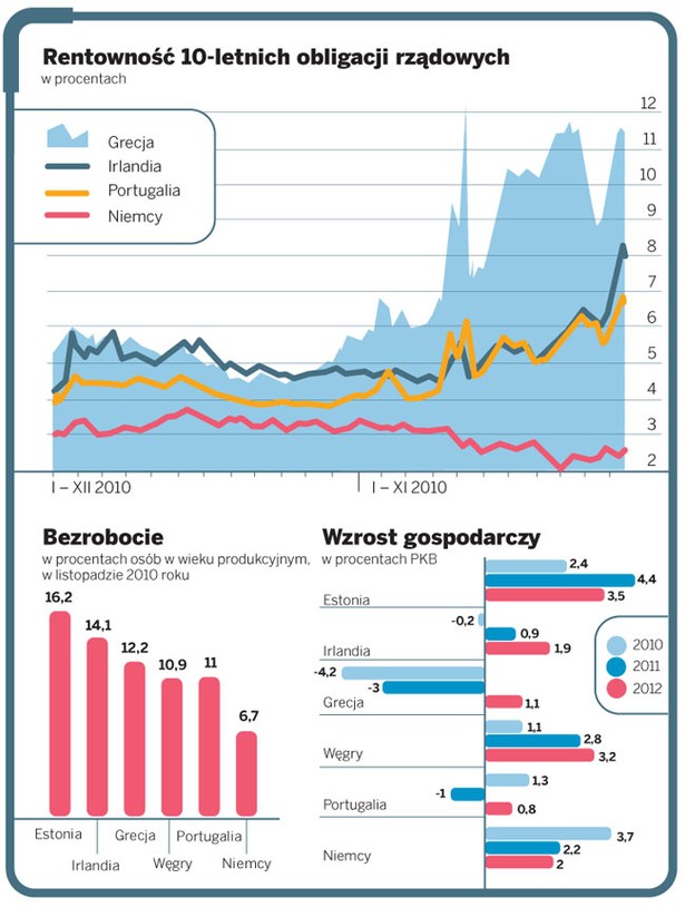 Rentowność 10-letnich obligacji rządowych