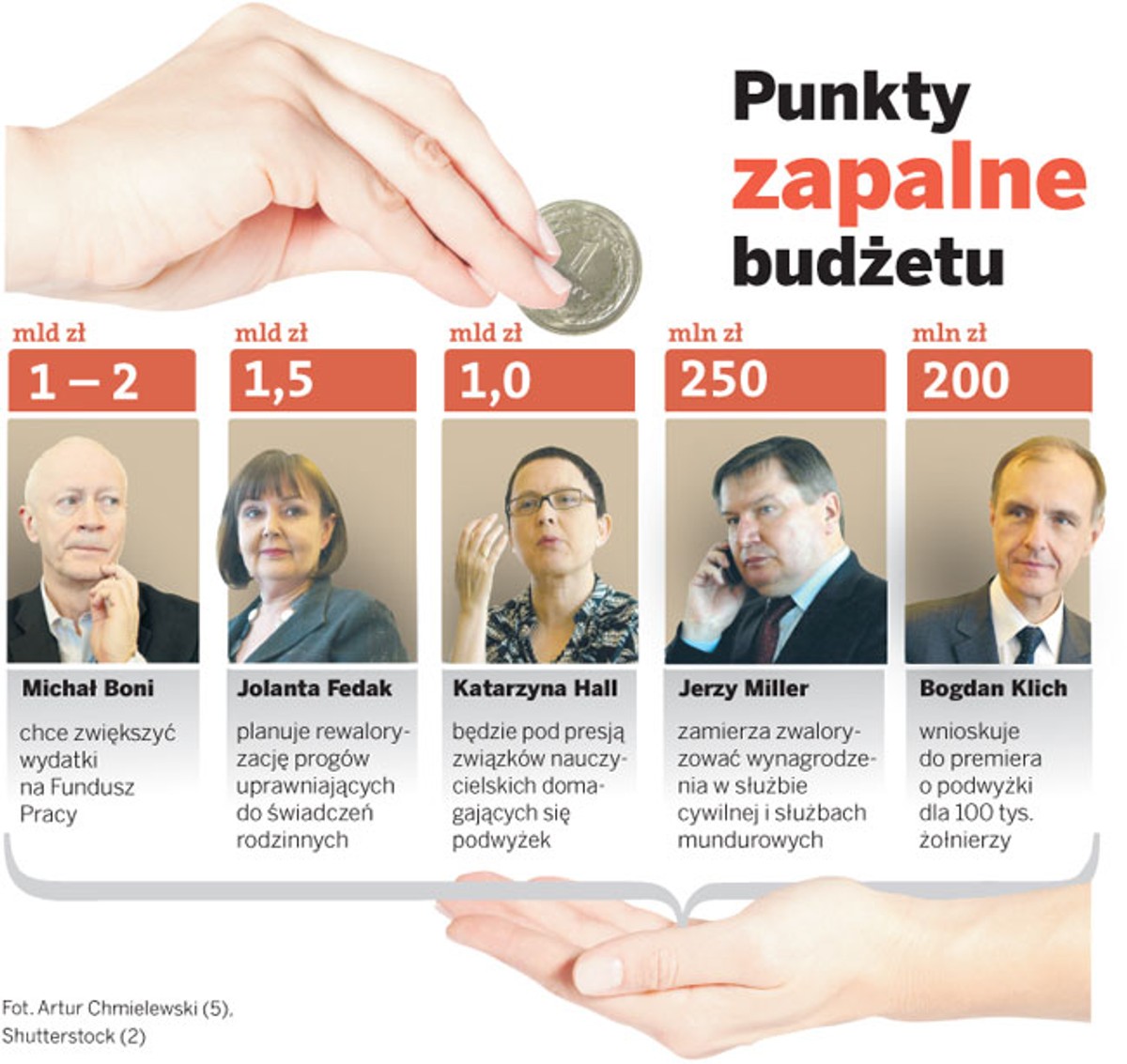 Punkty zapalne budżetu