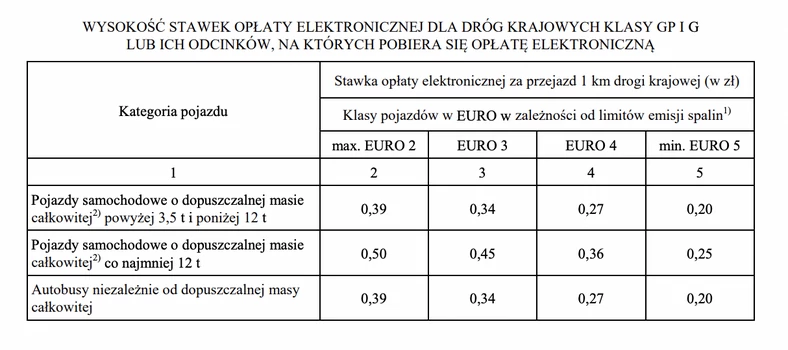 Opłaty drogowe e-Toll w 2023 roku – drogi krajowe