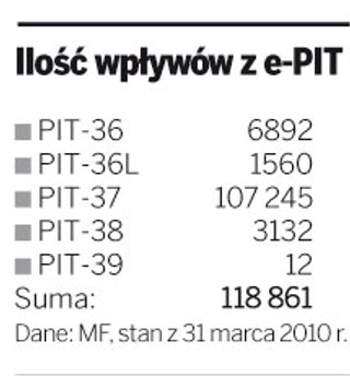 Minister planuje uprościć e-PIT